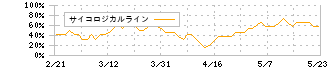 マニー(7730)のサイコロジカルライン