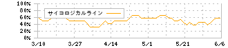 ニコン(7731)のサイコロジカルライン