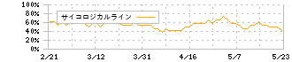 トプコン(7732)のサイコロジカルライン