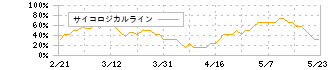 オリンパス(7733)のサイコロジカルライン