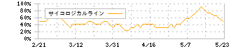 ＳＣＲＥＥＮホールディングス(7735)のサイコロジカルライン