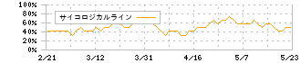 キヤノン電子(7739)のサイコロジカルライン