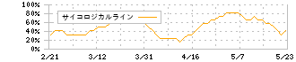 ＨＯＹＡ(7741)のサイコロジカルライン