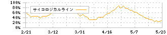 シード(7743)のサイコロジカルライン