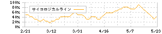 Ａ＆Ｄホロンホールディングス(7745)のサイコロジカルライン