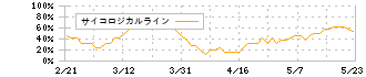 岡本硝子(7746)のサイコロジカルライン