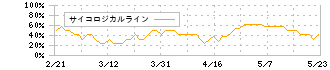 朝日インテック(7747)のサイコロジカルライン