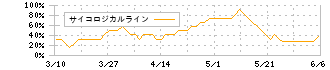 キヤノン(7751)のサイコロジカルライン