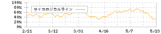 リコー(7752)のサイコロジカルライン