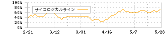 シチズン時計(7762)のサイコロジカルライン