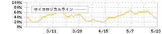 リズム(7769)のサイコロジカルライン