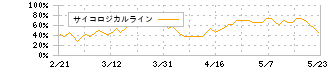 日本精密(7771)のサイコロジカルライン