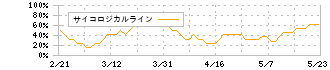 セルシード(7776)のサイコロジカルライン