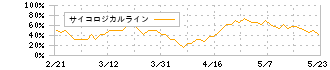 ＣＹＢＥＲＤＹＮＥ(7779)のサイコロジカルライン