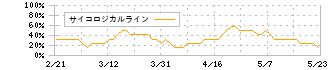 メニコン(7780)のサイコロジカルライン