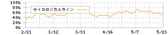 平山ホールディングス(7781)のサイコロジカルライン