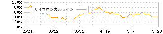 シンシア(7782)のサイコロジカルライン