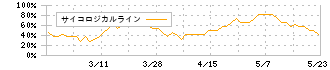 ドリームベッド(7791)のサイコロジカルライン