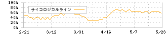 コラントッテ(7792)のサイコロジカルライン