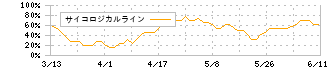 イメージ・マジック(7793)のサイコロジカルライン