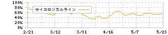 ＫＹＯＲＩＴＳＵ(7795)のサイコロジカルライン