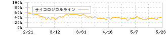 アミファ(7800)のサイコロジカルライン