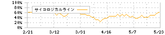 ブシロード(7803)のサイコロジカルライン