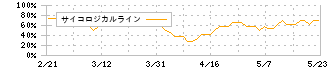 ビーアンドピー(7804)のサイコロジカルライン