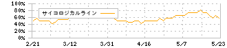 プリントネット(7805)のサイコロジカルライン