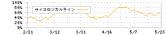 ＭＴＧ(7806)のサイコロジカルライン