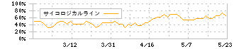 シー・エス・ランバー(7808)のサイコロジカルライン