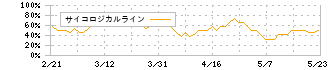 クロスフォー(7810)のサイコロジカルライン