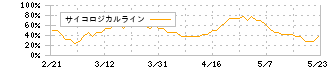 中本パックス(7811)のサイコロジカルライン