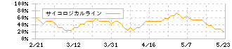 クレステック(7812)のサイコロジカルライン