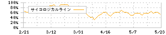 プラッツ(7813)のサイコロジカルライン