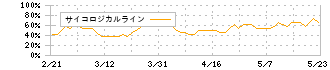 日本創発グループ(7814)のサイコロジカルライン