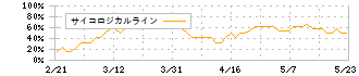 パラマウントベッドホールディングス(7817)のサイコロジカルライン