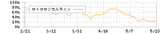 トランザクション(7818)のサイコロジカルライン