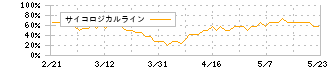 オービス(7827)のサイコロジカルライン