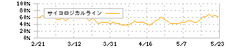 ウイルコホールディングス(7831)のサイコロジカルライン