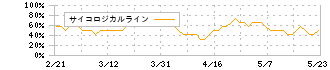バンダイナムコホールディングス(7832)のサイコロジカルライン