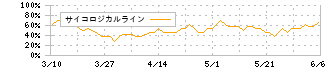 アイフィスジャパン(7833)のサイコロジカルライン