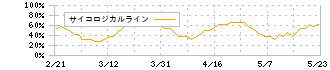 アビックス(7836)のサイコロジカルライン