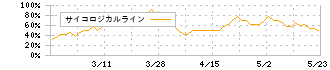 アールシーコア(7837)のサイコロジカルライン