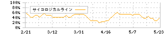 フランスベッドホールディングス(7840)のサイコロジカルライン