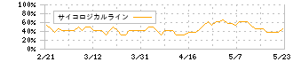 マーベラス(7844)のサイコロジカルライン