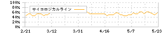 グラファイトデザイン(7847)のサイコロジカルライン