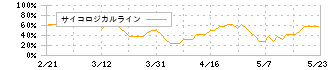 スターツ出版(7849)のサイコロジカルライン