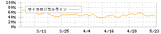 セキ(7857)のサイコロジカルライン