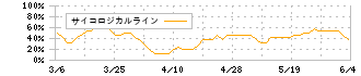 アルメディオ(7859)のサイコロジカルライン